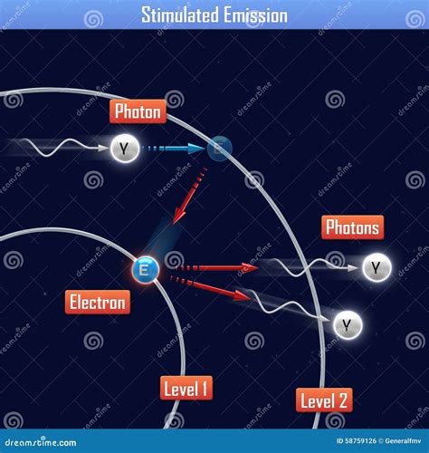 Stimulated Emission stock illustration. Illustration of electron - 58759126