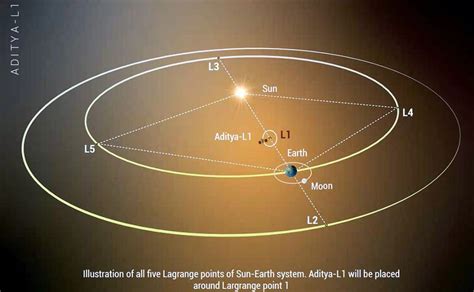 Which layer of the Sun will Aditya L1 study?