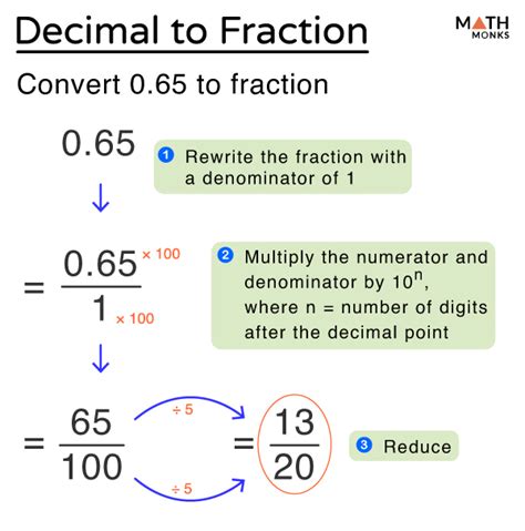 Decimal to Fraction – Steps, Chart, Examples, and Diagram