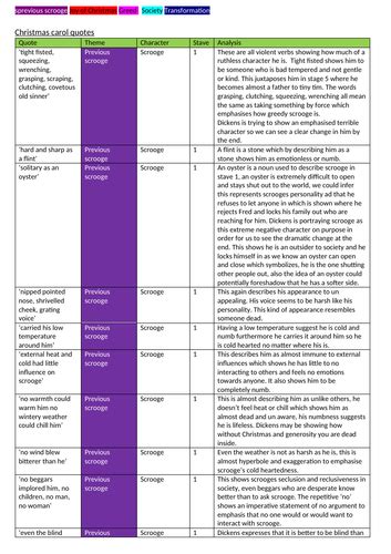 CHRISTMAS CAROL QUOTES + ANALYSIS | Teaching Resources