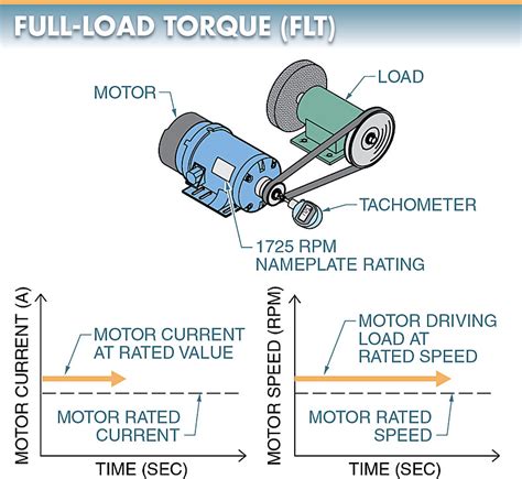 Electric Motor Torque Types | Locked Rotor Torque, Pull-Up Torque, Breakdown Torque, Full-Load ...