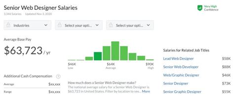 What's the Average Web Designer's Salary? [Updated 2024 ]