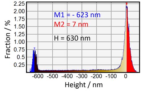 AFM analysis of the sample. (a) 3D microscope image taken at the centre ...