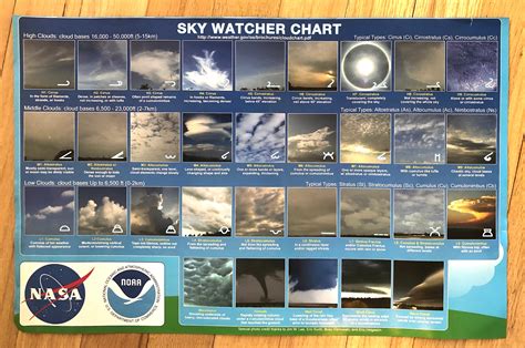 Gráfico de nubes Sky Watcher Introducción a las nubes Gráfico meteorológico Cirrus Cumulus de ...