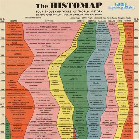 4,000 years of the rise and fall of world empires in one chart ...