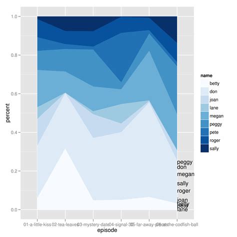 r - Add direct labels to ggplot2 geom_area chart - Stack Overflow