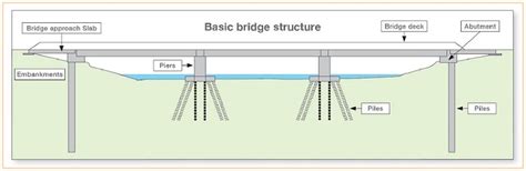 The Site Inspector needs to know the general construction aspects of a bridge to best conduct ...