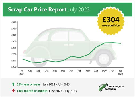 Scrap Car Price Report July 2023 - Scrap My Car Company