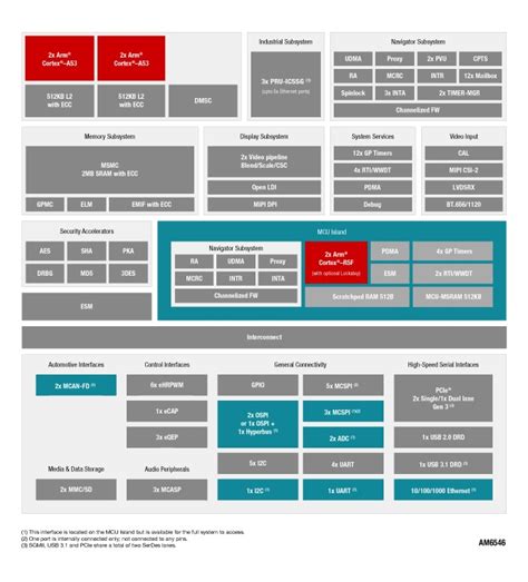 AM6546 datasheet - Sitara processor: quad Arm Cortex-A53 dual Arm Cortex-R5F,