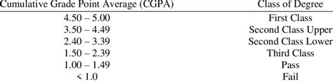 Degree classification based on CGPA | Download Scientific Diagram