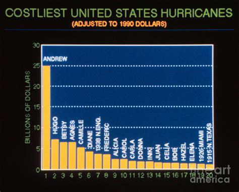 Hurricane Damage Scale, 20th Century Photograph by Science Source - Pixels