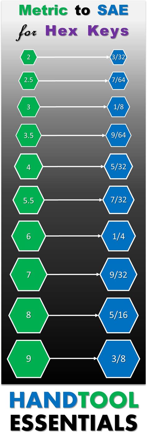 Metric to SAE Conversions for Hex Keys | Allen Wrench Substitutions