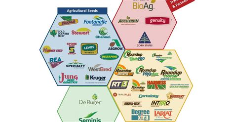 Understanding Monsanto’s Products and Brands