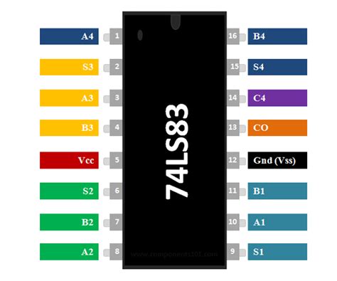 74HC83 Full Adder IC Pinout, Datasheet, Equivalent Working, 50% OFF