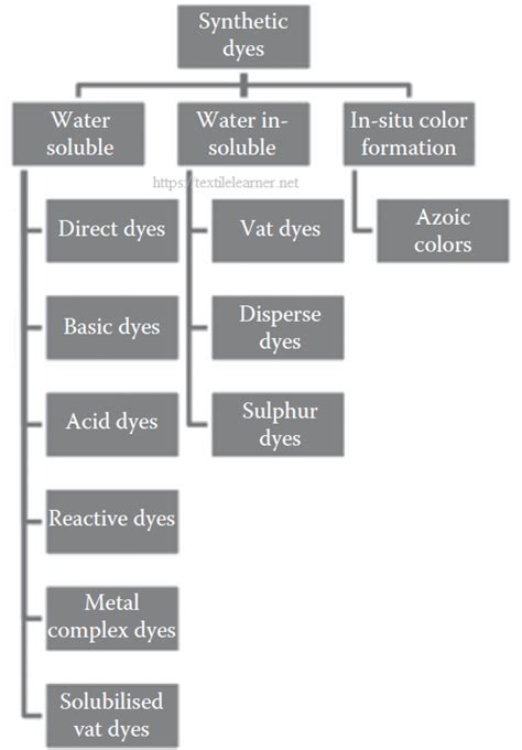 Types of Synthetic Dyes in Textiles