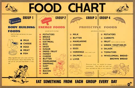 Reprint of a WW2 Food Rationing Chart Poster - Etsy