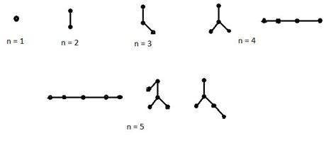 Non Isomorphic Trees With 4 Vertices - ElainaKu-Raymond