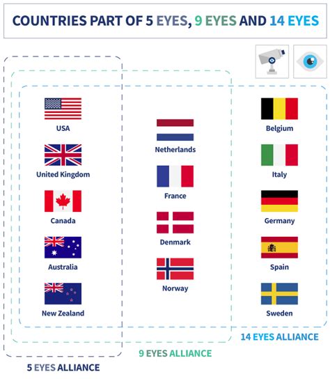 5 Eyes, 9 Eyes, 14 Eyes Alliances: Everything You Need to Know