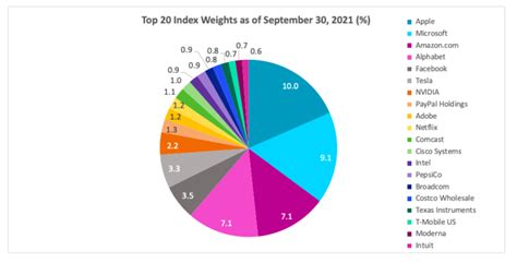 Nasdaq Composite Index™: 50th Anniversary Brings New Records and ...