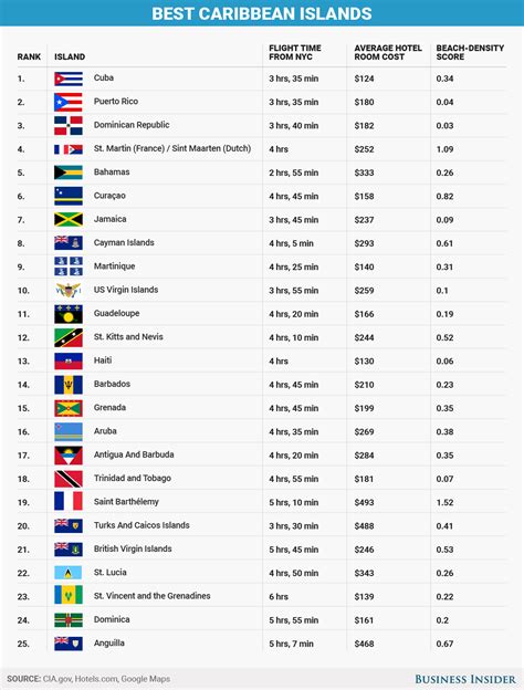 Best Caribbean Islands Chart - Business Insider