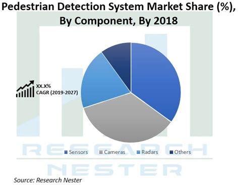 Pedestrian Detection System Market: Risk Analysis, Rapid Growth, Recent Changes and Developments ...