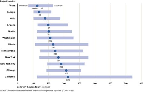 Low-Income Housing Tax Credit: Improved Data and Oversight Would ...