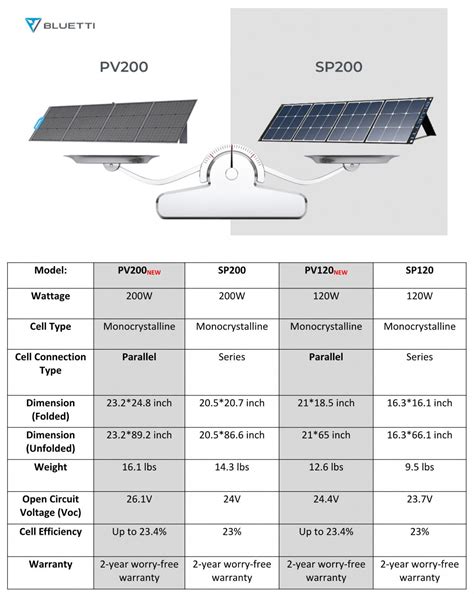 New solar panels from BLUETTI guarantee you don’t run out of juice ...