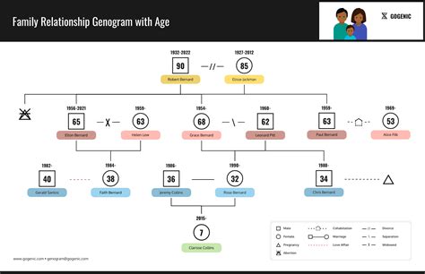 3 Generation Genogram Template - Venngage