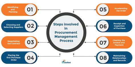 Procurement Contract Management Process – NBKomputer