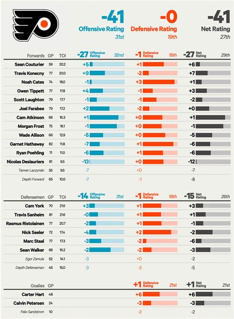 Philadelphia Flyers 2023-24 season preview: Playoff chances, projected ...