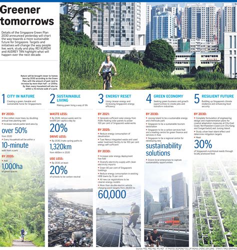 Singapore Green Plan 2030 to change the way people live, work, study ...