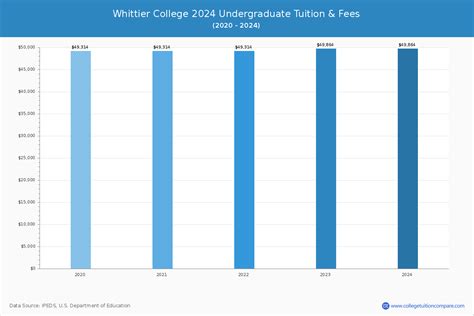 Whittier College - Tuition & Fees, Net Price