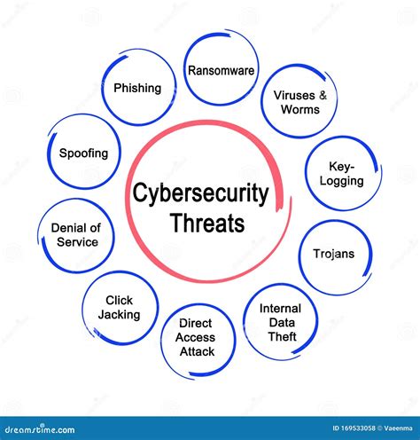 Types Of Cyber Security Threats