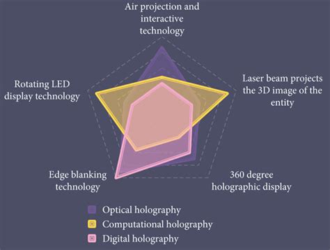 Holographic technology and related 3D technology applications. | Download Scientific Diagram