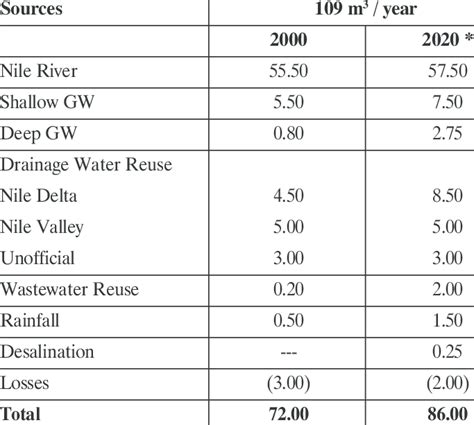 Water Resources in Egypt (*). | Download Table