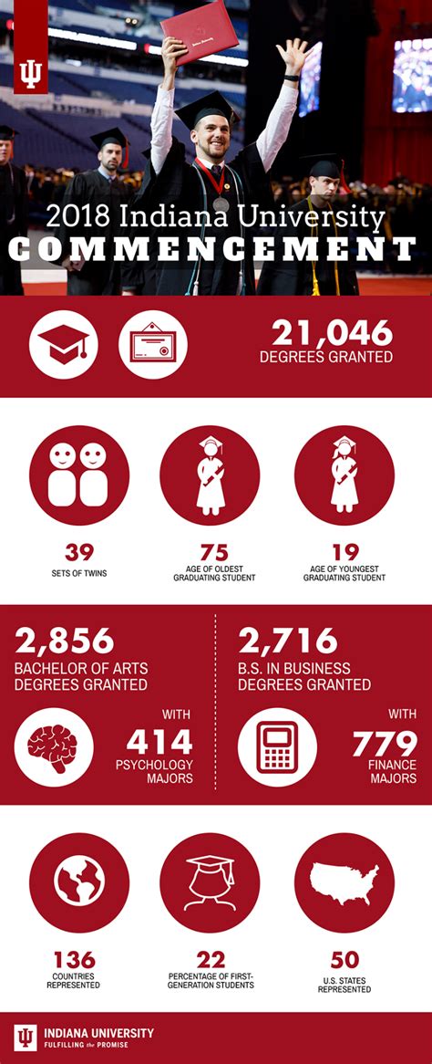 Indiana University to award more than 21,000 degrees on seven campuses ...