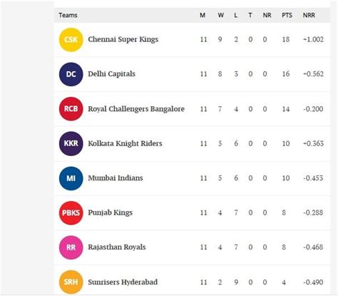 IPL points table - EleenDustien