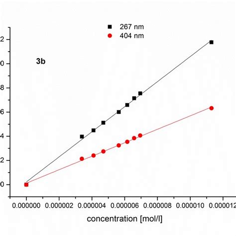 Figure S4: Lambert–Beer plot of compound 3c at various concentrations... | Download Scientific ...