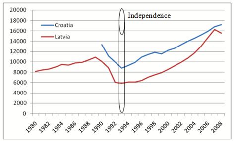 GDP per capita of Croatia in comparison to Latvia | Download Scientific Diagram