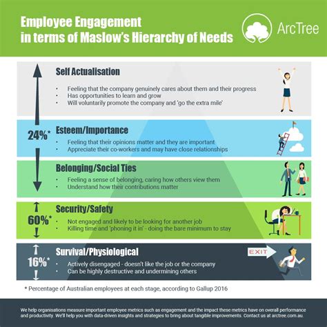 Maslow's Hierarchy of Needs and Employee Engagement