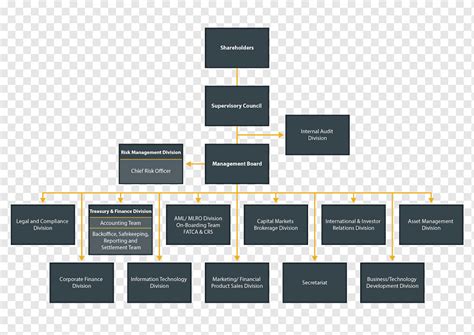 Information risk management organizational structure