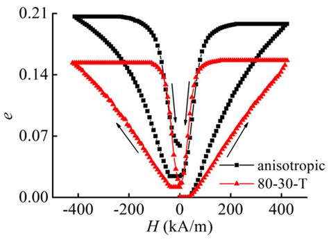 Materials | Special Issue : Advances and Frontiers in Magnetostrictive ...