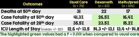 Methylprednisolone vs Dexamethasone in COVID19 Critical Results - REBEL ...