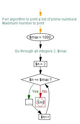 Algorithm flowcharted: Prime numbers