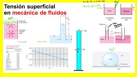 Tensión Superficial MECÁNICA DE FLUIDOS 🧼 - YouTube