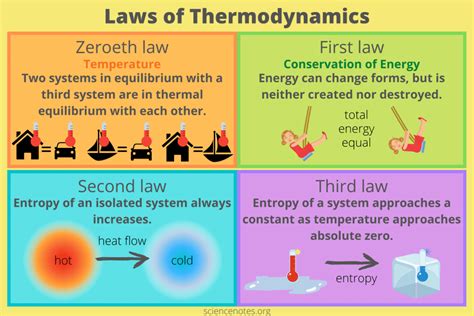 Laws of Thermodynamics