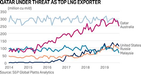 Qatar boosts LNG expansion, production target of 126 million mt/yr by ...