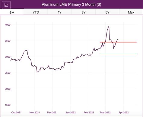 Aluminum prices remain high amid tightness — could others fill in the gap?