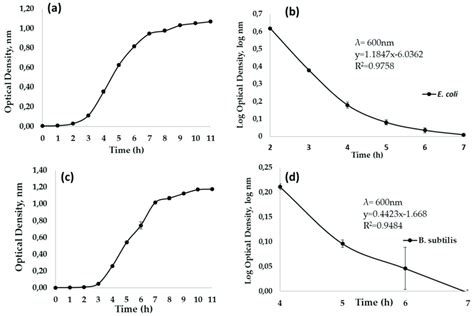 Microbial growth curves of bacteria grown at 37 • C, 120 rpm for 11 h.... | Download Scientific ...