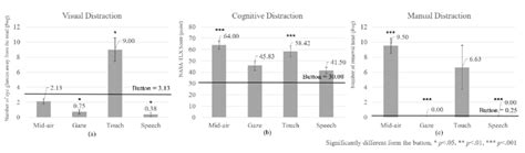 Comparing three types of distractions: (a) Visual distraction. (b)... | Download Scientific Diagram